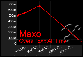 Total Graph of Maxo