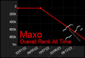 Total Graph of Maxo