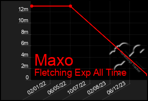 Total Graph of Maxo