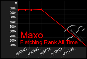 Total Graph of Maxo