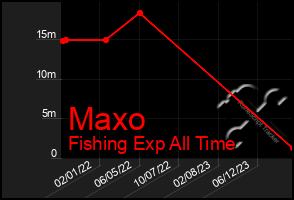 Total Graph of Maxo