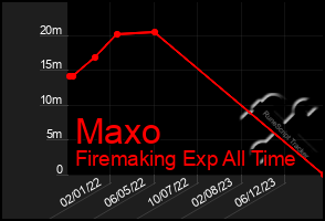 Total Graph of Maxo