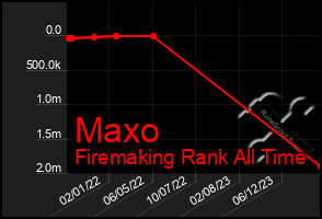 Total Graph of Maxo