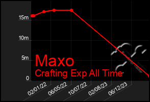 Total Graph of Maxo