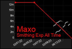 Total Graph of Maxo