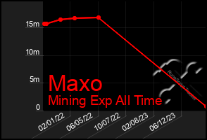 Total Graph of Maxo