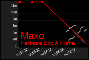 Total Graph of Maxo