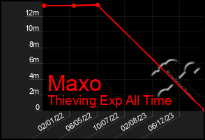 Total Graph of Maxo