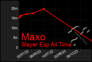 Total Graph of Maxo