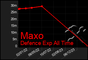 Total Graph of Maxo