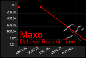 Total Graph of Maxo