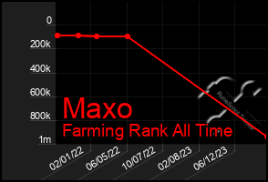 Total Graph of Maxo