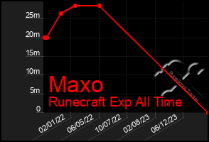 Total Graph of Maxo