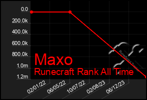 Total Graph of Maxo