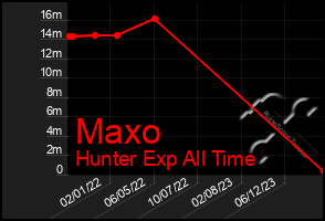 Total Graph of Maxo