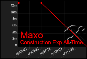 Total Graph of Maxo