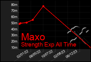 Total Graph of Maxo