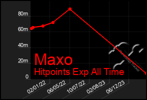 Total Graph of Maxo