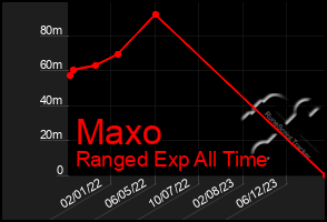 Total Graph of Maxo