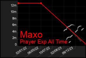 Total Graph of Maxo