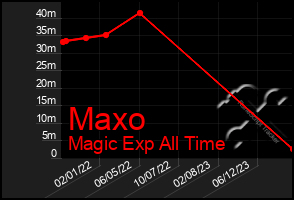 Total Graph of Maxo