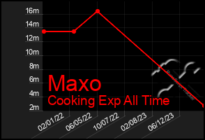 Total Graph of Maxo