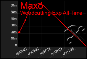 Total Graph of Maxo