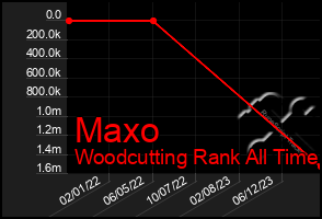 Total Graph of Maxo