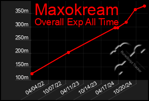 Total Graph of Maxokream