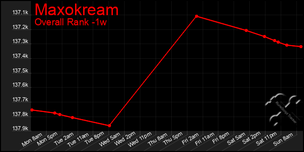 1 Week Graph of Maxokream