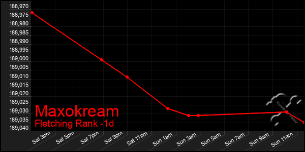 Last 24 Hours Graph of Maxokream