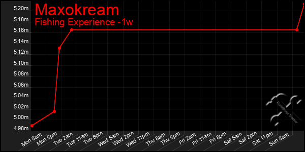 Last 7 Days Graph of Maxokream