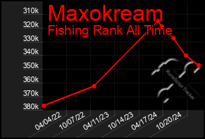 Total Graph of Maxokream