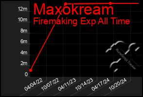 Total Graph of Maxokream