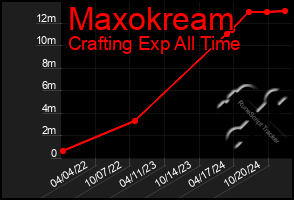 Total Graph of Maxokream