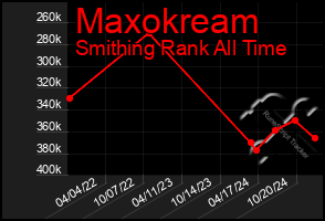 Total Graph of Maxokream