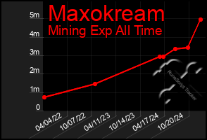 Total Graph of Maxokream