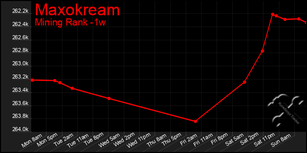 Last 7 Days Graph of Maxokream