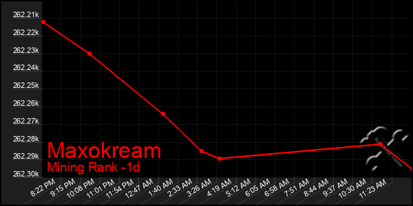 Last 24 Hours Graph of Maxokream