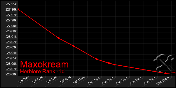 Last 24 Hours Graph of Maxokream