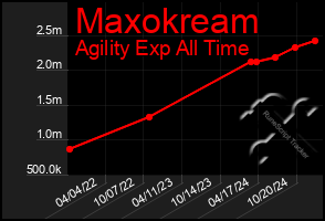 Total Graph of Maxokream