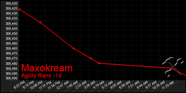 Last 24 Hours Graph of Maxokream