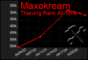 Total Graph of Maxokream