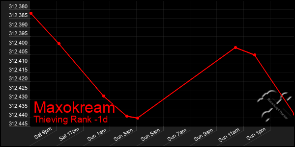 Last 24 Hours Graph of Maxokream