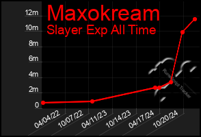 Total Graph of Maxokream