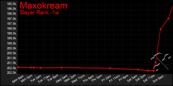 Last 7 Days Graph of Maxokream