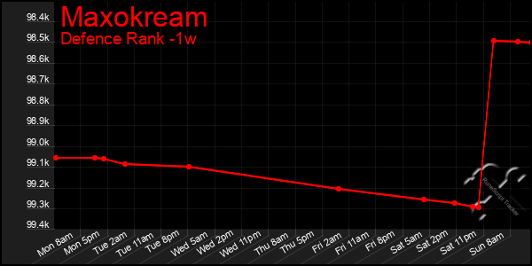 Last 7 Days Graph of Maxokream