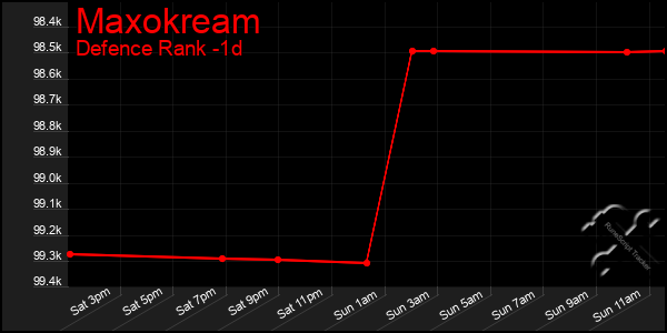 Last 24 Hours Graph of Maxokream