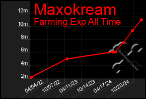 Total Graph of Maxokream