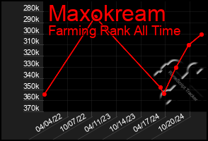 Total Graph of Maxokream